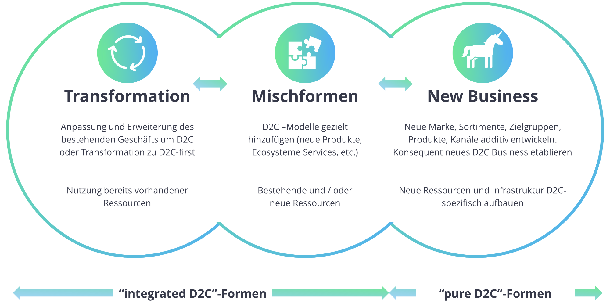 Herangehensweisen D2C